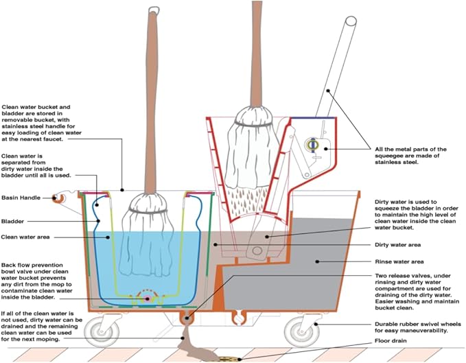 Eco-Bucket, Mop Bucket, Clean Mopping System, Mop Bucket with Wringer