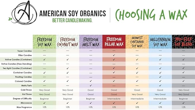 American Soy Organics Freedom Coconut Soy Wax Beads for Candle Making - Natural Candle Making Supplies - Paraffin-Free,Beeswax-Free Coconut Candle Wax for Container Candles,Tealights, Wax Melts 25 lbs