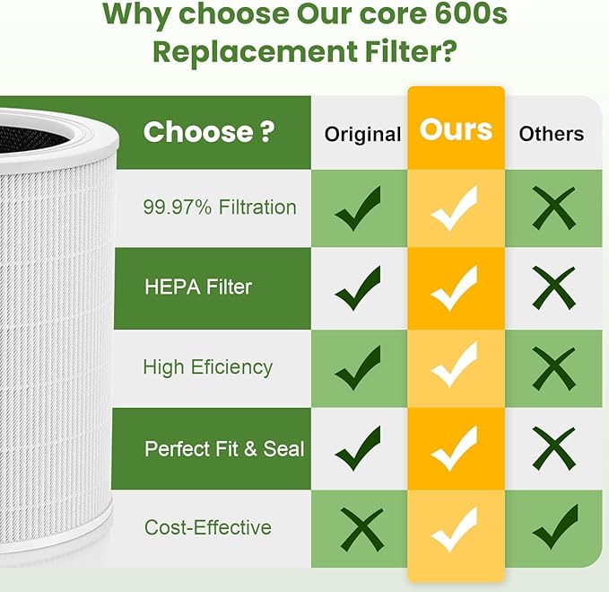Core 600S Replacement Filter for LEVOIT Core 600S Air Purifier,3-in-1 HEPA Activated Carbon 600s Filter for Home Large Room,Core 600S-P,Core 600S-RF-PA