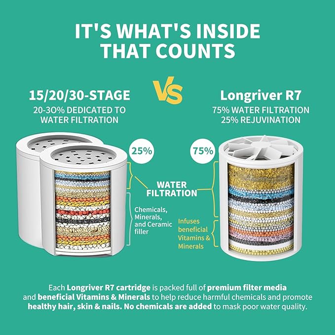 R7 Shower Filter High Put Shower Water Filter for Hard Water 99.99% Remove Chlorine, Shower Water Softener, Improve your skin and hair, Bathroom Fixture Hardware Parts, Brushed Nickel, 2 Pack