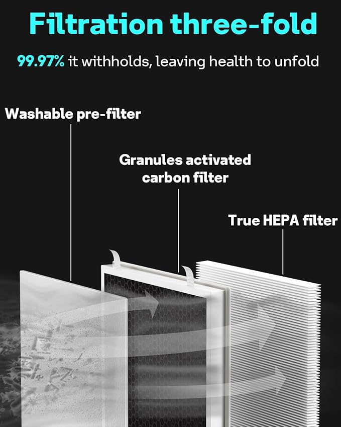 Leemone Vital 100 Replacement Filter Compatible with LEVOIT Vital100 Air Purifier and VAVA VA-EE004 Air Purifier, 3-in-1 True HEPA High-Efficiency Activated Carbon, Vital 100-RF, 3 Pack