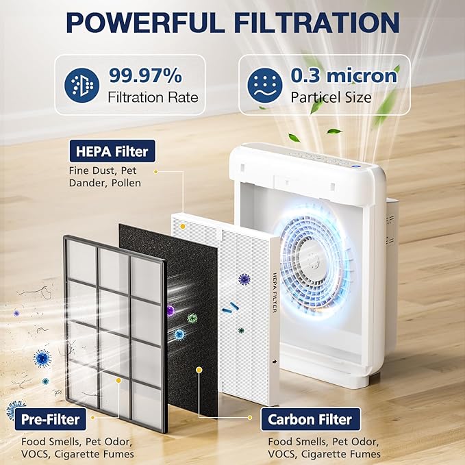 AP-1512HH Air Purifier Replacement Filter Set for Coway Airmega AP-1512HH and and Airmega 200M air Purifier, 2 HEPA and 6 Carbon Filters, Compared to Part #3304899